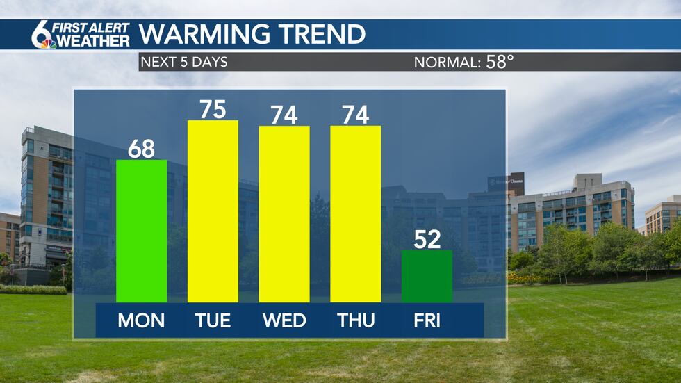 Temperatures This Week