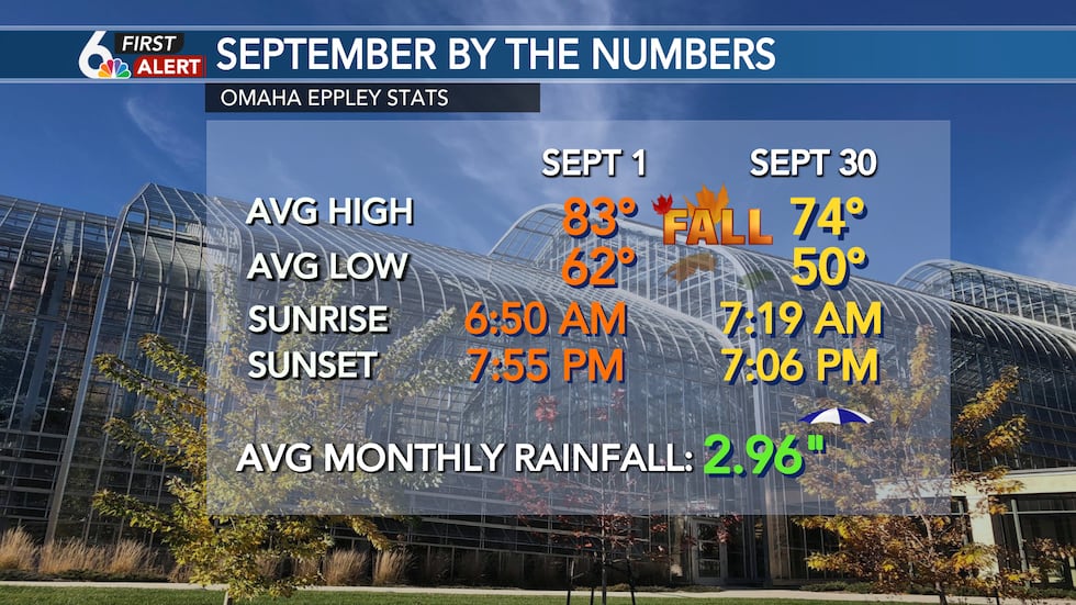 September climate normals for Omaha