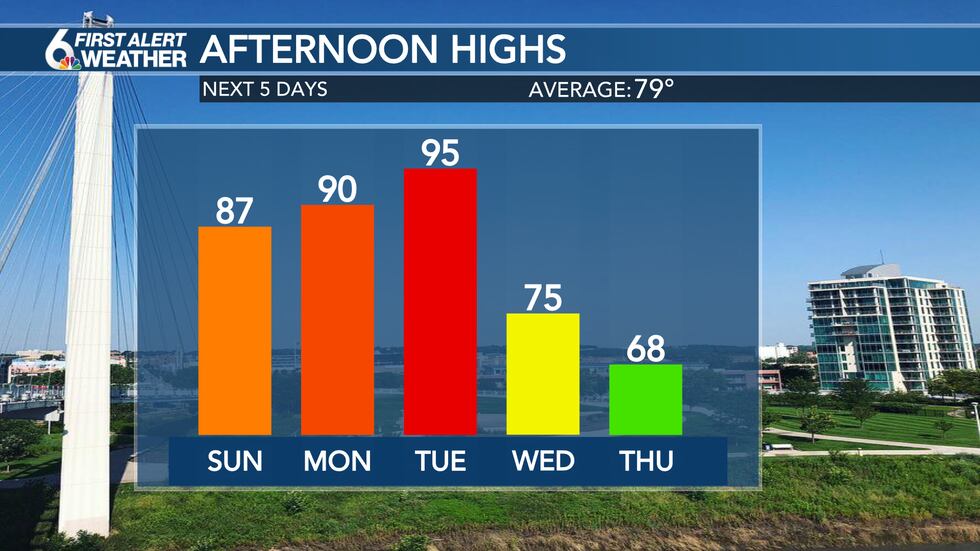 High Temperatures This Week