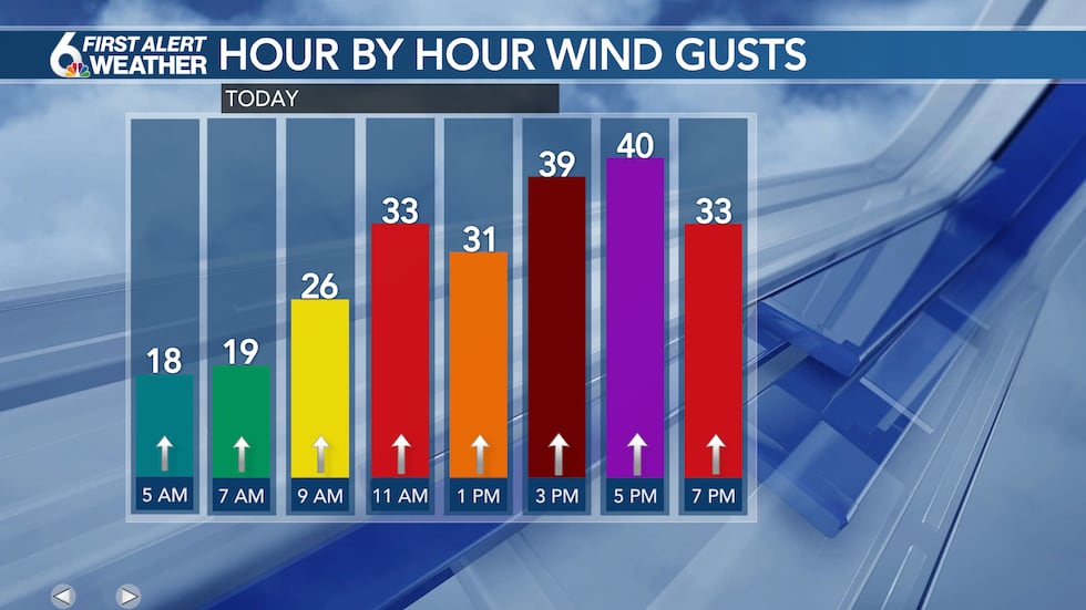Gusty Winds Wednesday