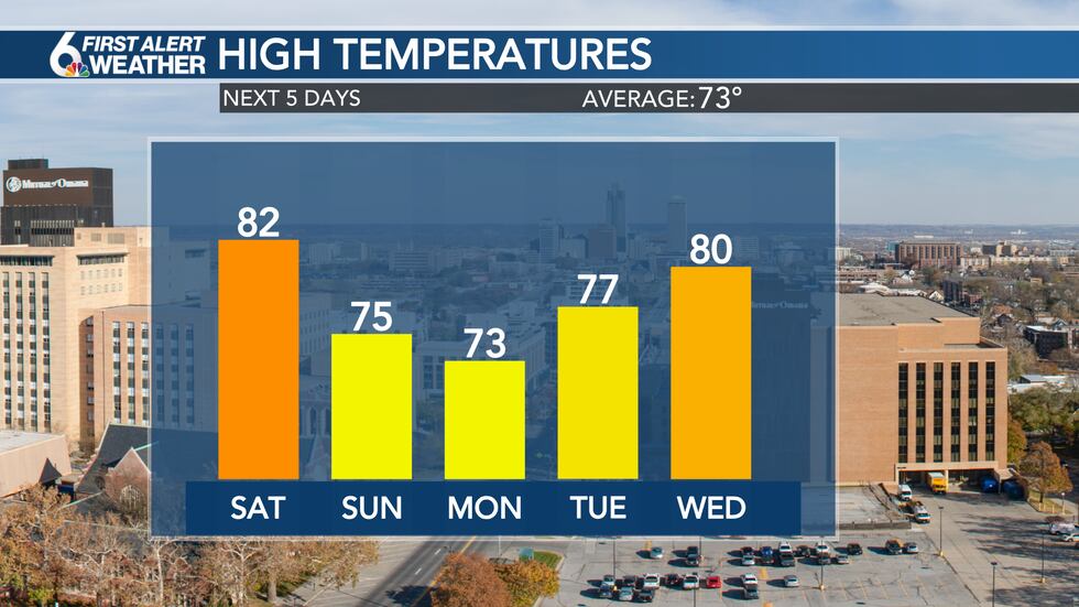 Temperature trend the next 5 days