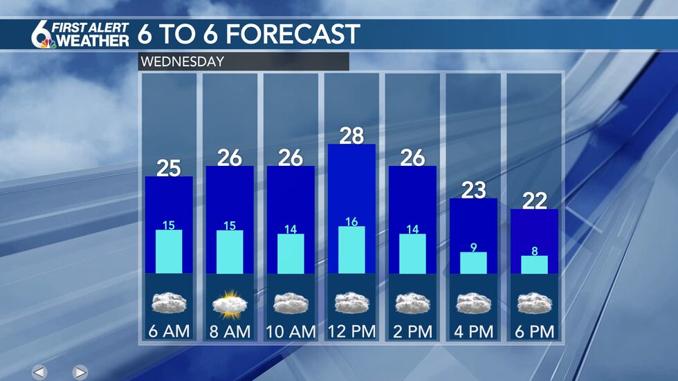 Wednesday Forecast