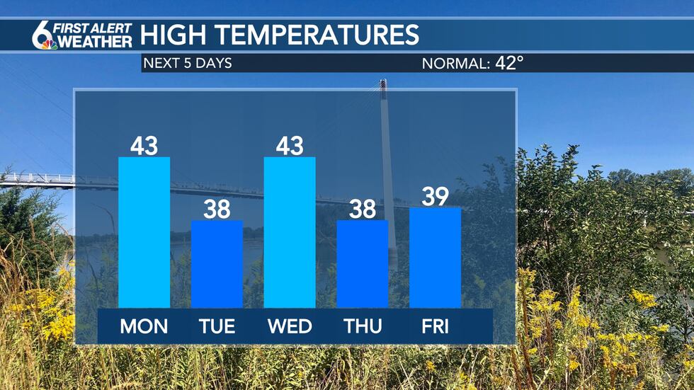 Temperatures This Week