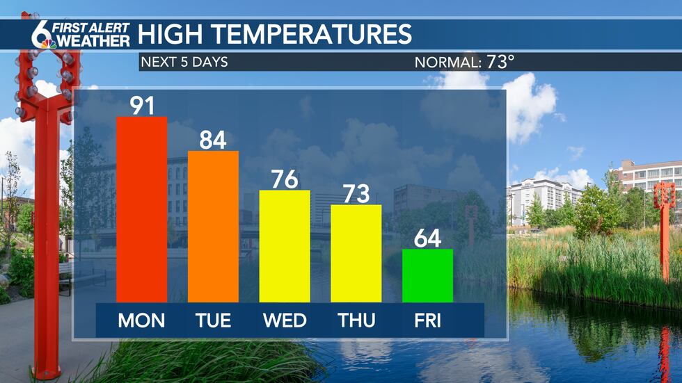 High temperatures cooling this week