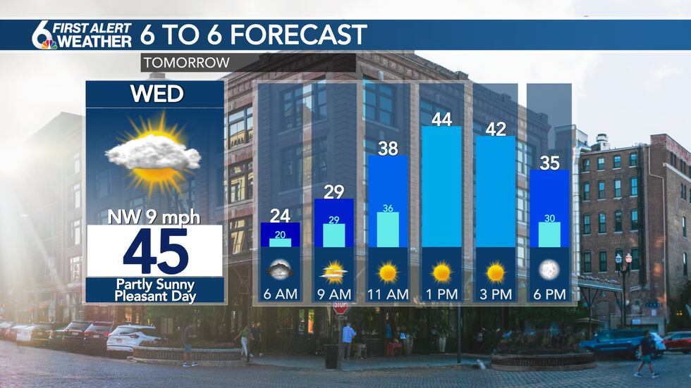 Wednesday's Forecast