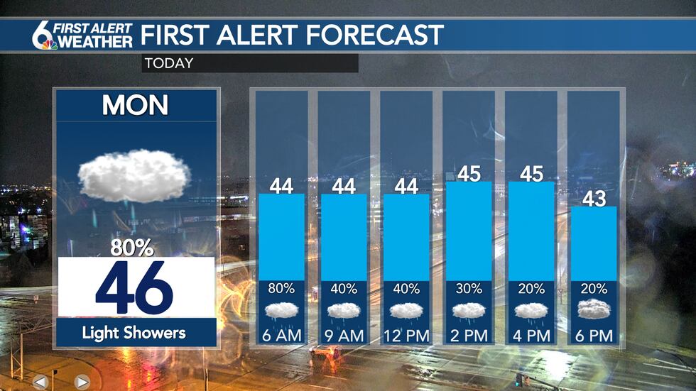 Monday Forecast