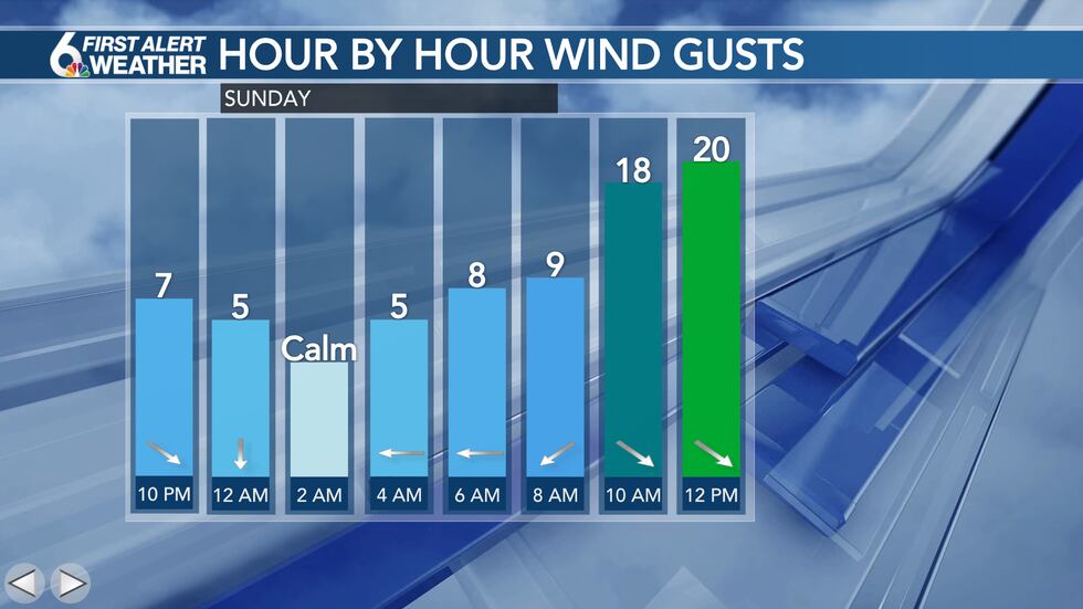 Wind Gusts Tonight - Monday