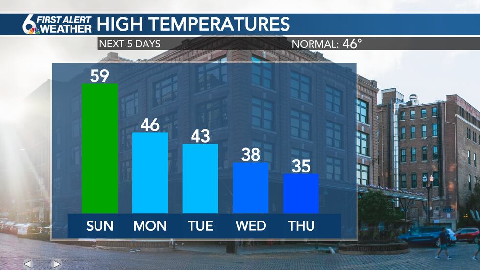 Forecast Highs for Next Five Days