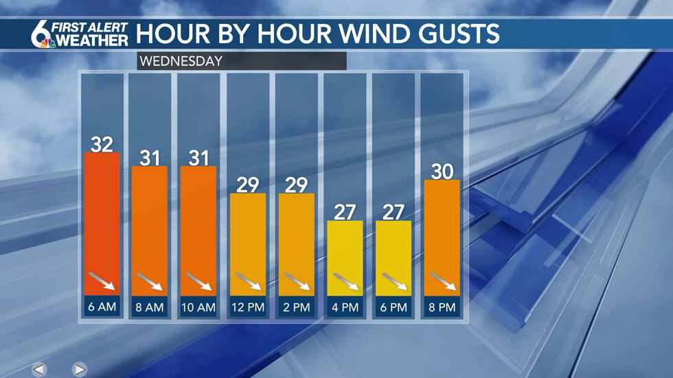 Wednesday Wind Gusts