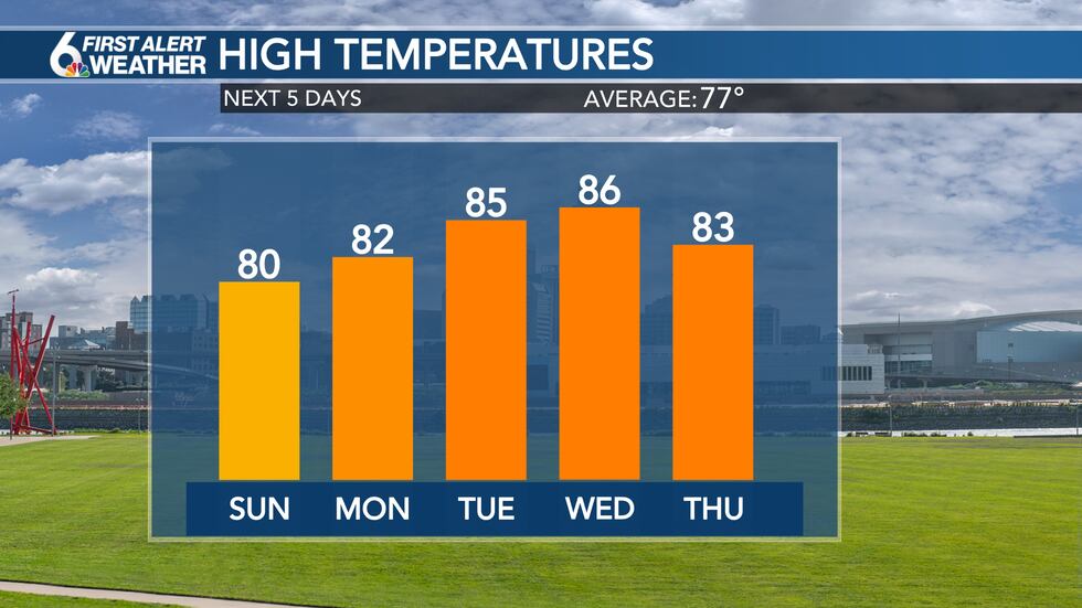 Warmer forecast this week