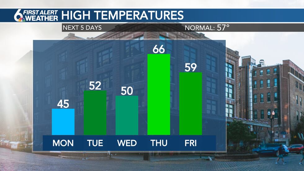 Temperatures this week