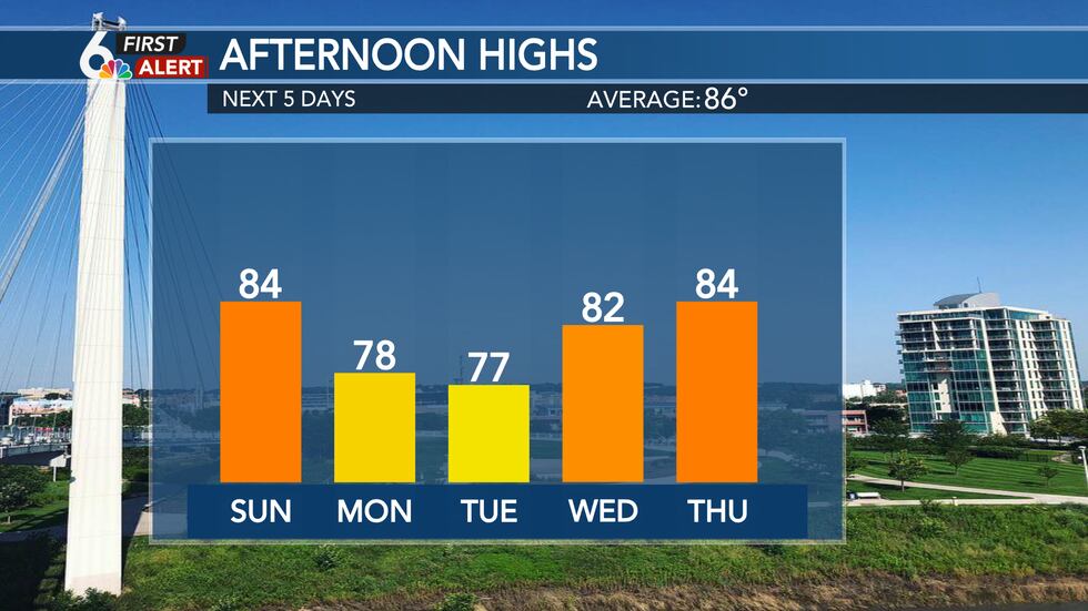 Temperatures This Week