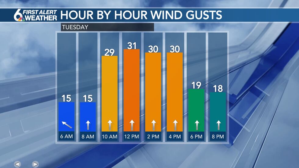Tuesday Wind Gusts