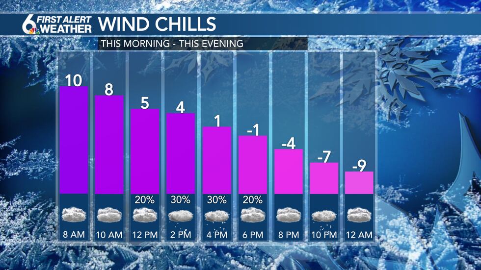 Wind Chills Today