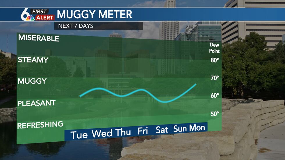 Muggy Meter Week