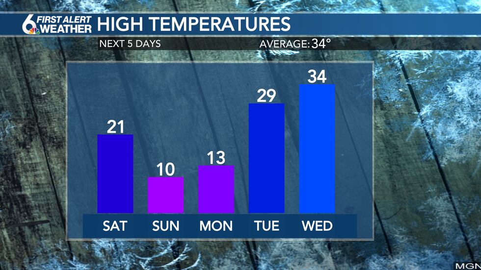 Temperatures The Next 5 Days