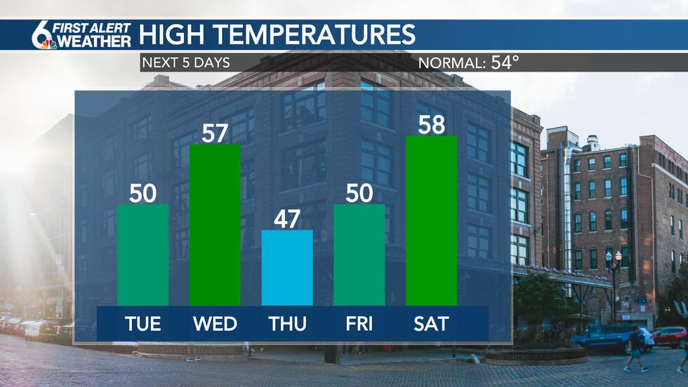Temperatures the next 5 days