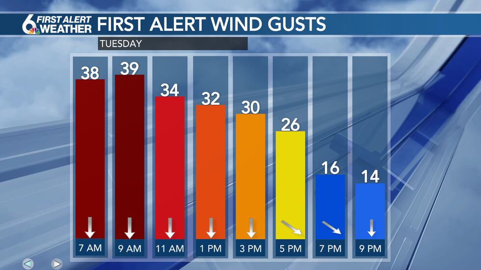 Tuesday wind