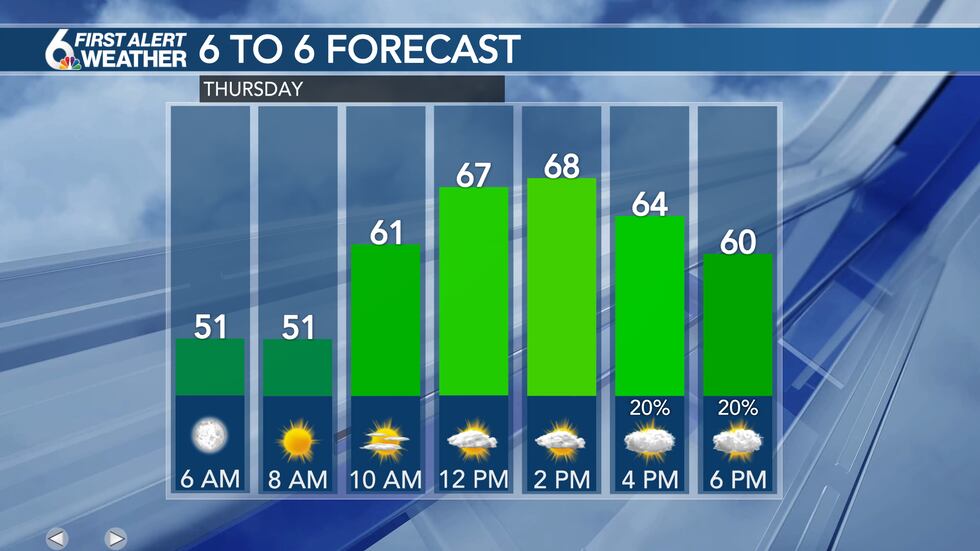 Thursday Forecast