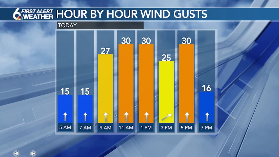 Tuesday WInd
