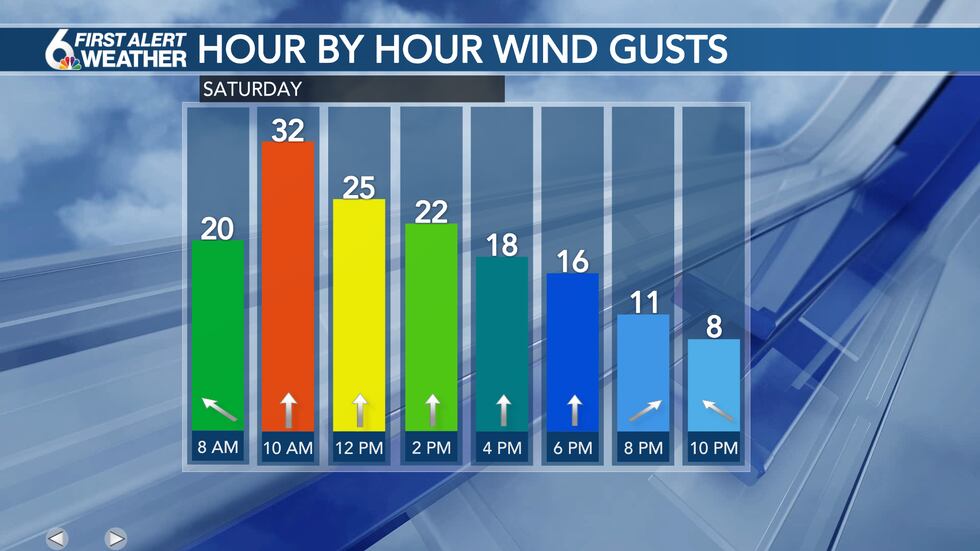 Saturday Wind Gusts