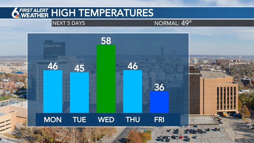 High temperatures this week
