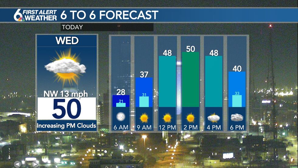 Wednesday Forecast