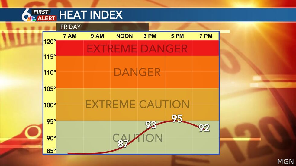 Heat Index