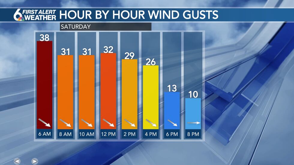 Wind Gusts Saturday