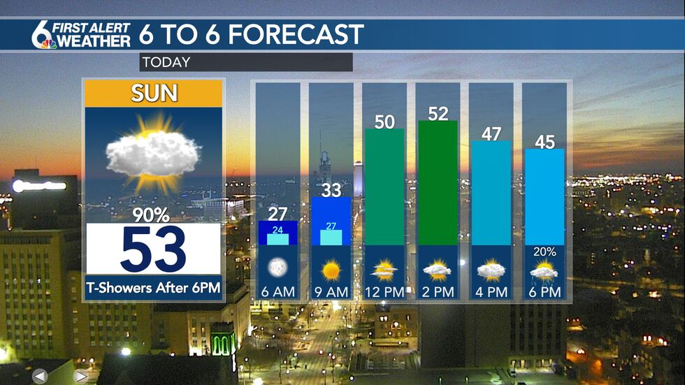 Sunday Forecast