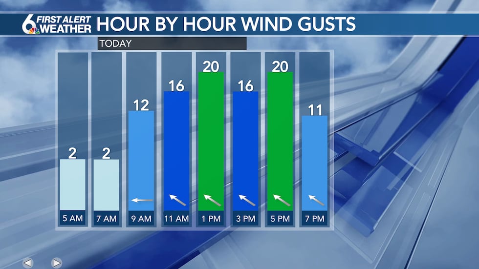 Wind Today