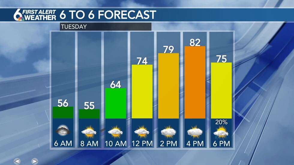 Tuesday Forecast