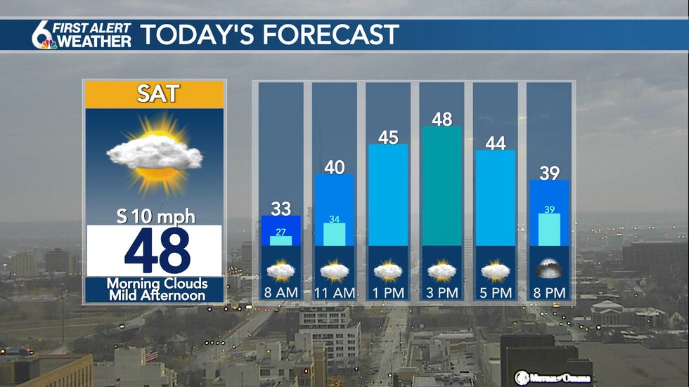 Today's Forecast